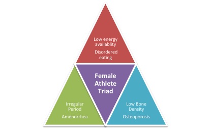 amenorrhea in athletes